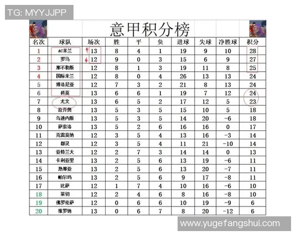 皇马战平埃尔切AC米兰小胜国米罗马逆袭登顶积分榜首位